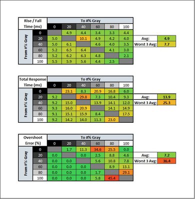 LG 27GL650F-B Response Time Table