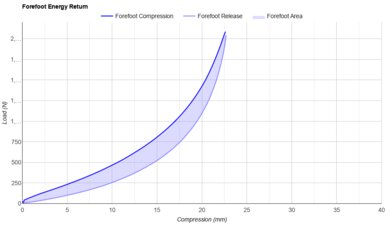 PUMA MagMax NITRO 2 Forefoot Energy Return