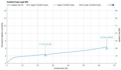 Nectar Premier Hybrid Comfort Layer IPD