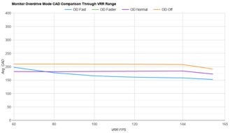 LG 34GP83A-B OD Mode CAD Comparison
