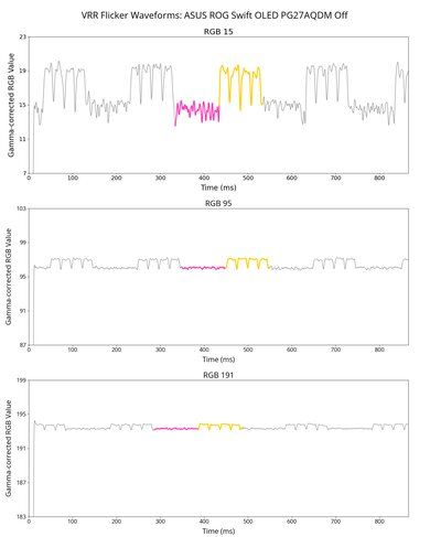 ASUS ROG Swift OLED PG27AQDM VRR Flicker Graph