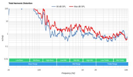 Samsung MU7600 Total Harmonic Distortion