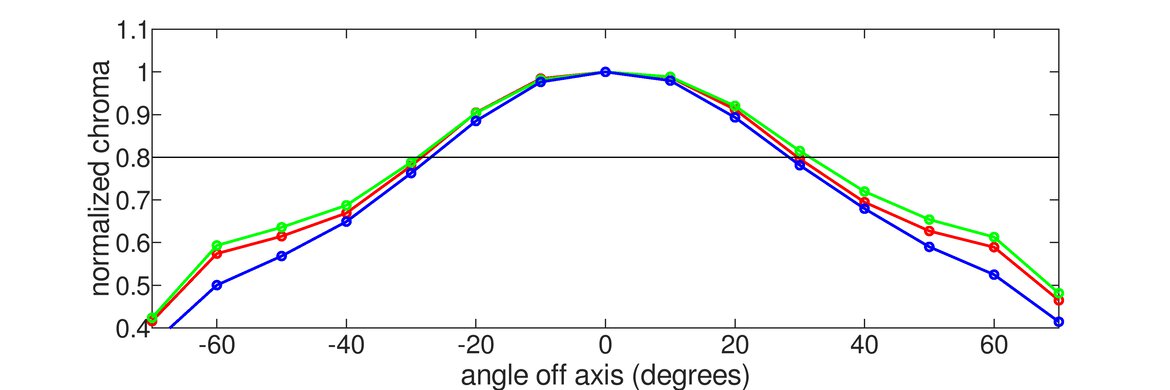 ASUS ROG Swift 360Hz PG259QN Vertical Chroma Graph