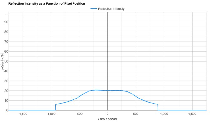 Dell G2725D Direct Reflections Graph