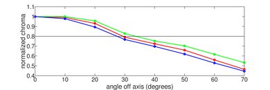 LG QNED99 8k Chroma Graph