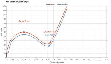 Dell KB216 Key Switch Actuation Graph