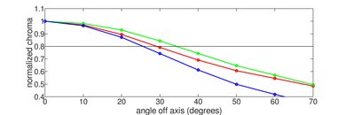 Samsung NU6900 Chroma Graph