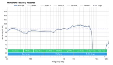 SteelSeries Arctis 7P+ Wireless Microphone Frequency Response