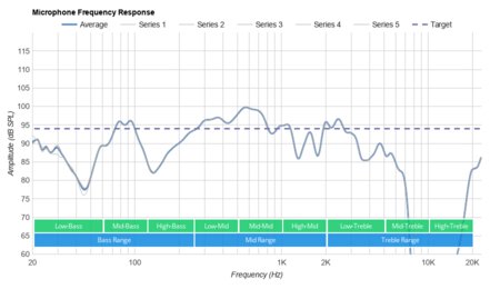 TaoTronics SoundLiberty 92 Truly Wireless Microphone Frequency Response