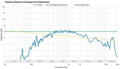 Blue Tees Golf Player+ Frequency Response Graph