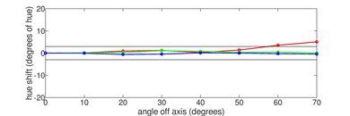 TCL Q5/Q550G QLED Hue Graph