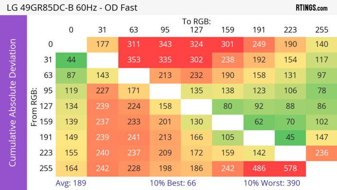 LG 49GR85DC-B CAD Heatmap 60Hz