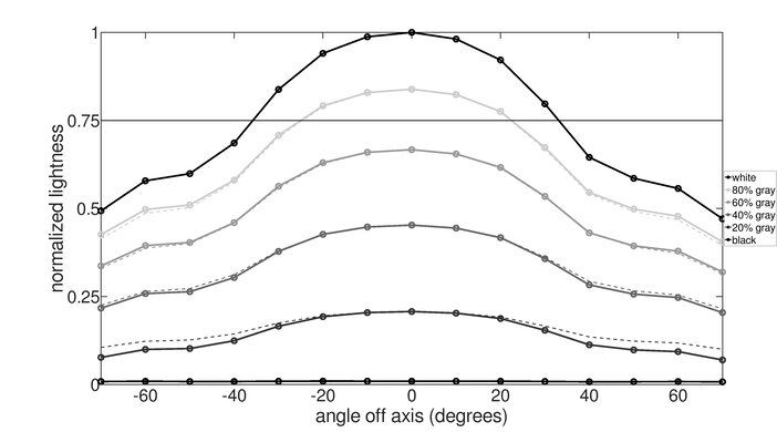 Dell U3219Q Vertical Lightness Graph