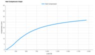 ANTA C202 7 Heel Compression Graph