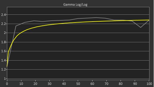 ASUS ROG Strix OLED XG32UCWMG Pre Gamma Curve Picture