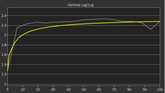 ASUS ROG Strix OLED XG32UCWMG Pre Gamma Curve Picture