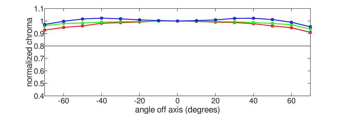 MSI MPG 321URX QD-OLED Vertical Chroma Graph