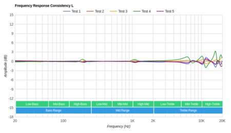 TREBLAB X5 Truly Wireless Consistency L