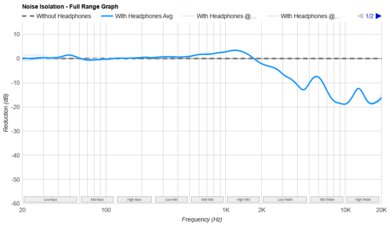 Drop + Sennheiser/EPOS PC38X Noise Isolation - Full Range Graph