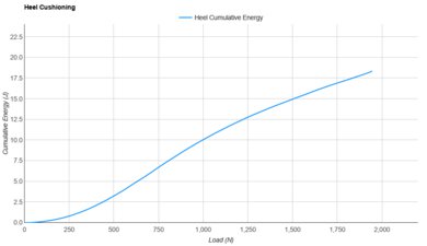 Salomon Aero Glide 3 Heel Cushioning