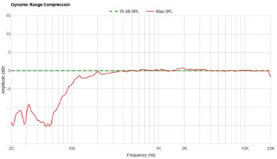 Sonos Era 100 Dynamic Range Compression