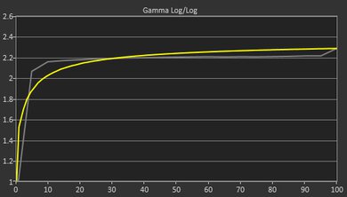 ASUS TUF Gaming A16 Advantage Edition (2023) Gamma Curve Screencap