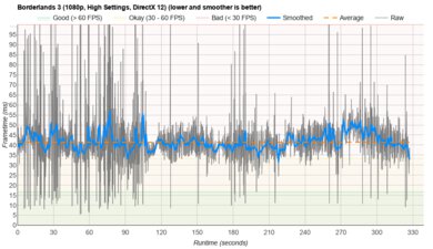HP Pavilion Aero 13 (2024) Borderlands 3 Graph