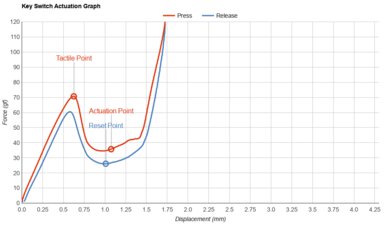 Lenovo Chromebook Duet 3 (2022) Key Switch Actuation Graph
