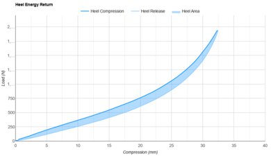 Heel Energy Return