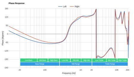 EarFun Free Truly Wireless Phase Response