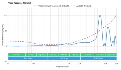 Creative Outlier Air V2 True Wireless Phase Response Mismatch