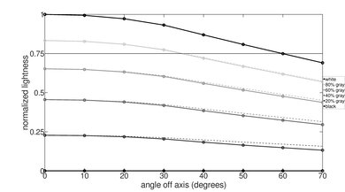 Sony A9S OLED Lightness Graph