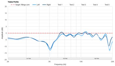 Apple AirPods Max Treble Profile: Target Compliance