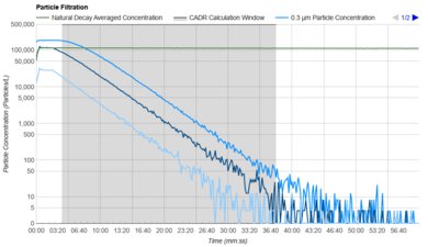 Winix C545 Purification Graph