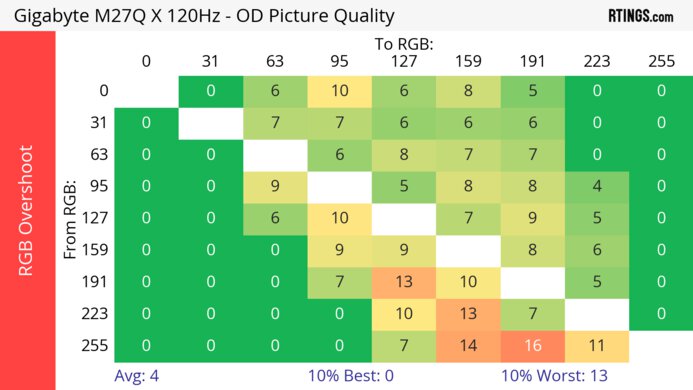Gigabyte M27Q X 120Hz Heatmap RGB Overshoot