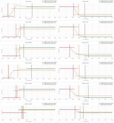 LG 32UD59-B Response Time Chart