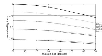 Sony A8H OLED Lightness Graph