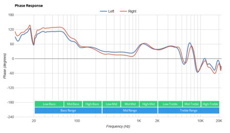 Microsoft Surface Earbuds Truly Wireless Phase Response