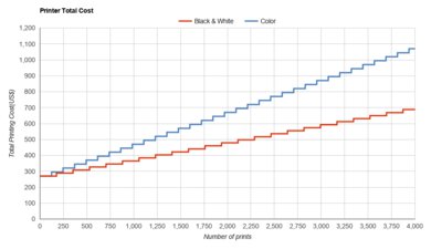 HP ENVY Inspire 7955e Printer Total Cost
