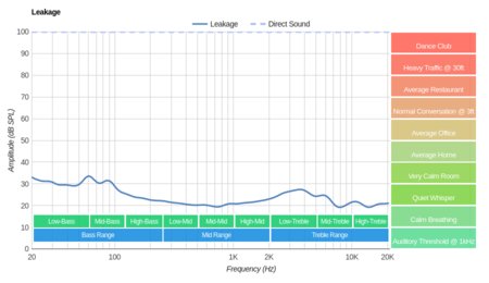 TREBLAB X5 Truly Wireless Leakage
