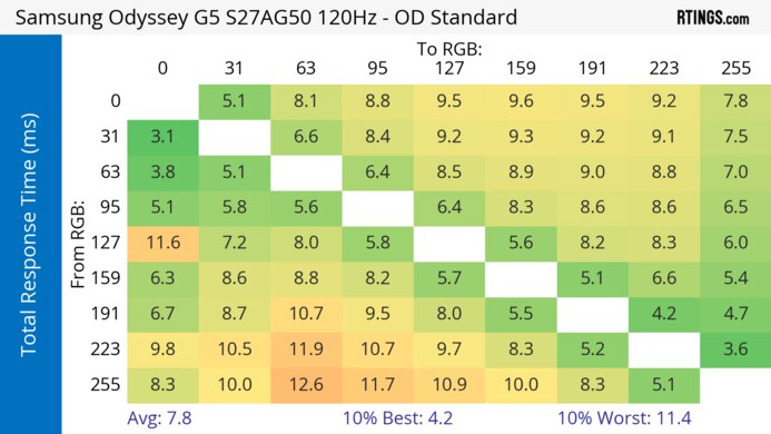 Samsung Odyssey G50A S27AG50 120Hz Total Response Heatmap