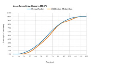 SteelSeries Rival 650 Sensor Latency Transition Graph