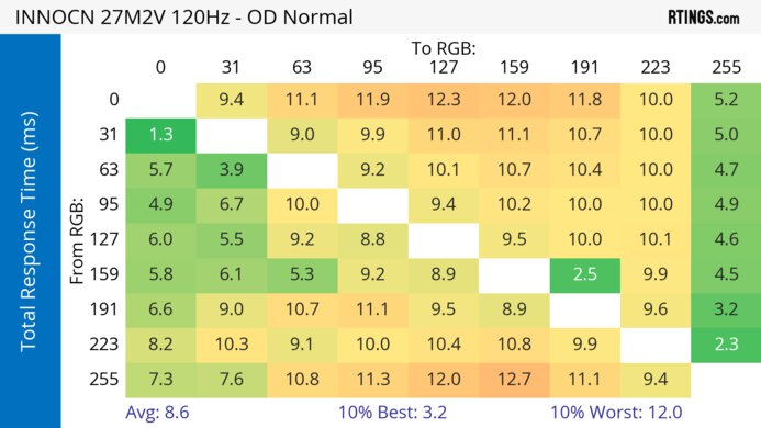 INNOCN 27M2V 120Hz Total Response Heatmap