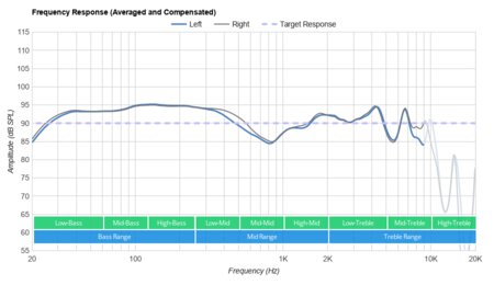 Bose QuietComfort 20/QC20 Frequency Response