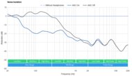 Dyson Zone Wireless Noise Isolation - Full Range Graph