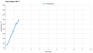 Breville the Mini Smart Oven BOV450XL Preheat Speed