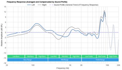 Jabra Elite 5 True Wireless Peaks/Dips Graph