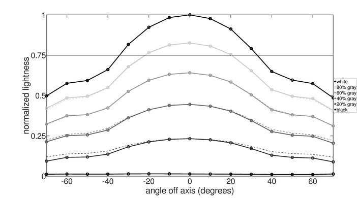 LG 34GP950G-B Vertical Lightness Graph