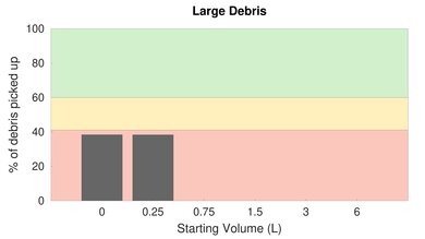 Roborock E4 High Carpet Large Debris Graph