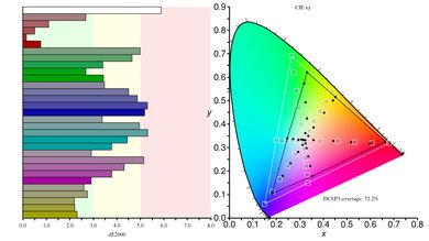 LG 49WL95C-W Color Gamut DCI-P3 Picture